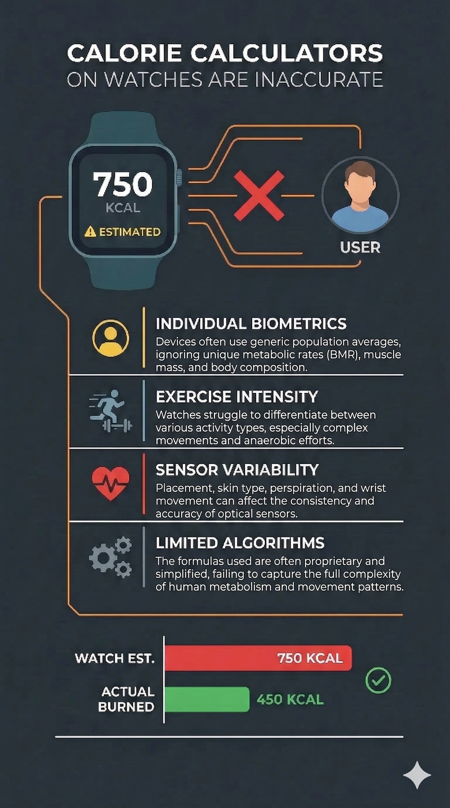 An infographic showing why calorie counts on smart watches are inaccurate