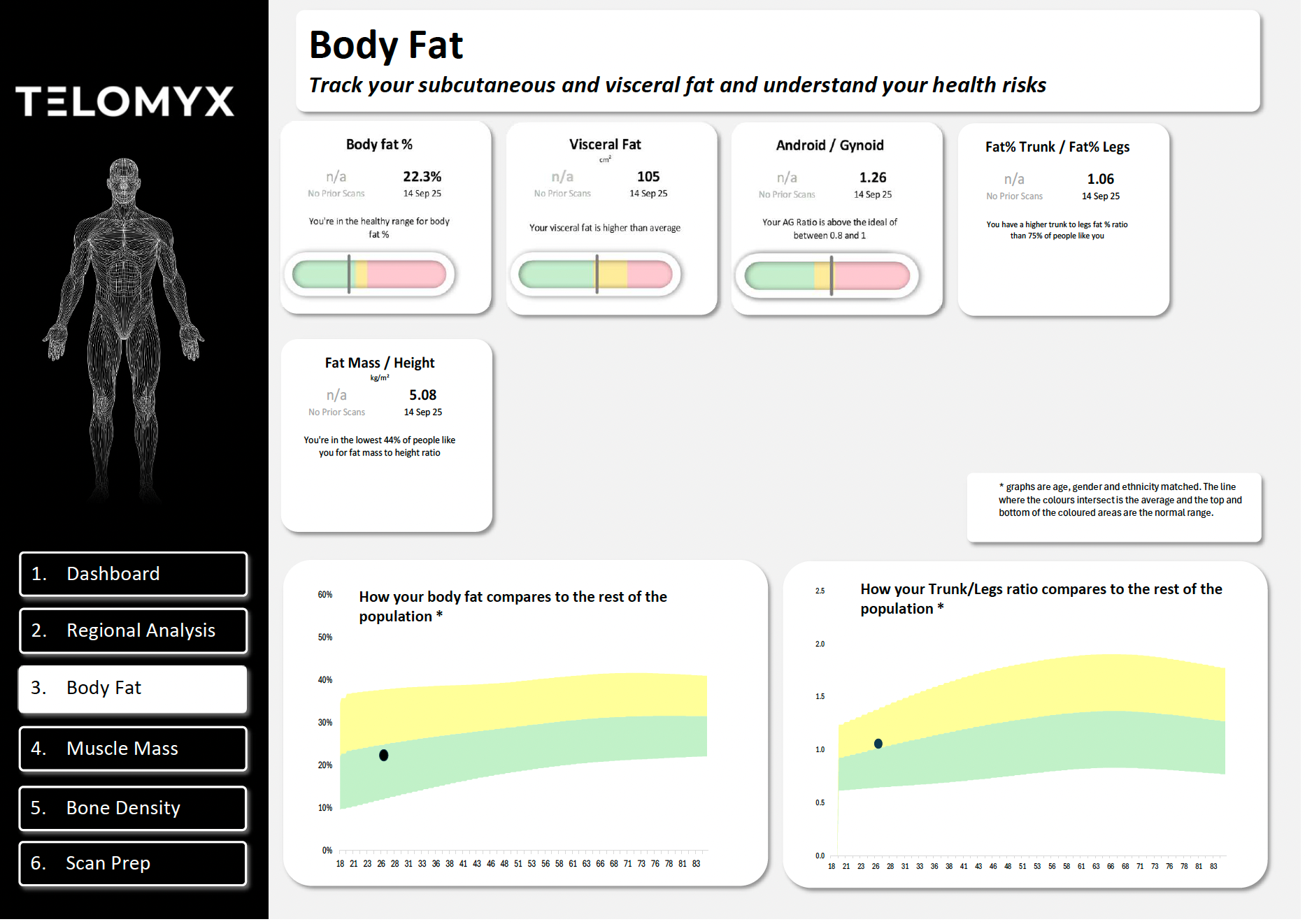 The body fat section of the Telomyx DEXA report